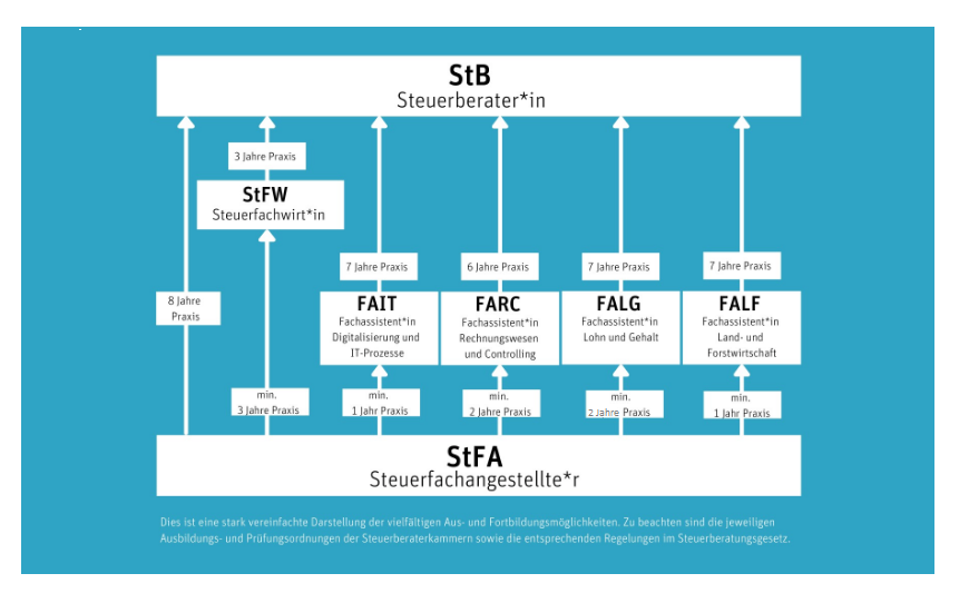 Grafische Darstellung der Fortbildungsmöglichkeiten als Steuerfachangestellte/r: Nach mind. 8 Jahren Praxis ist die Weiterbildung zum Steuerberater möglich. Bereits nach mind. 3 Jahren Praxis kann die Weiterbildung zum Steuerfachwirt absolviert und nach erfolgreichem Abschluss und weiteren mind. drei Jahren Praxis die Weiterbildung zum Steuerberater absolviert werden. Nach mind. 1 Jahr Praxis ist die Weiterbildung zum Fachassistenten Digitalisierung und IT-Prozesse, zum Fachassistenten Lohn und Gehalt oder zum Fachassistenten Land- und Forstwirtschaft möglich, nach erfolgreichem Abschluss und zusätzlichen mind. 7 Jahren Praxis ist auch das Ablegen der Steuerberaterprüfung möglich; bereits nach mind. 2 Jahren Praxis im Anschluss an die Steuerfachangestelltenausbildung kann die Weiterbildung zum Fachassistenten Rechnungswesen und Controlling gemacht werden, nach erfolgreichem Abschluss und mind. weiteren 6 Jahren Praxis ist die Weiterbildung zum Steuerberater möglich.